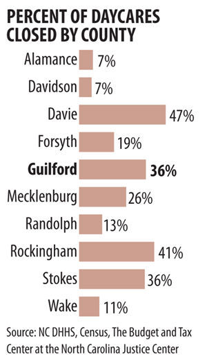 N.C. daycare closings by county
